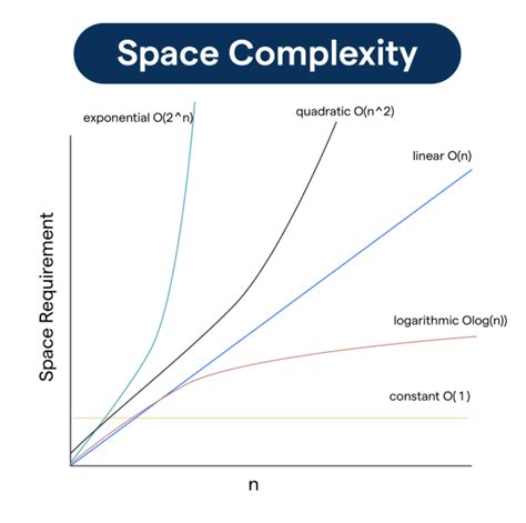 Toradh íomhá ar Search within a Stack Time Complexity