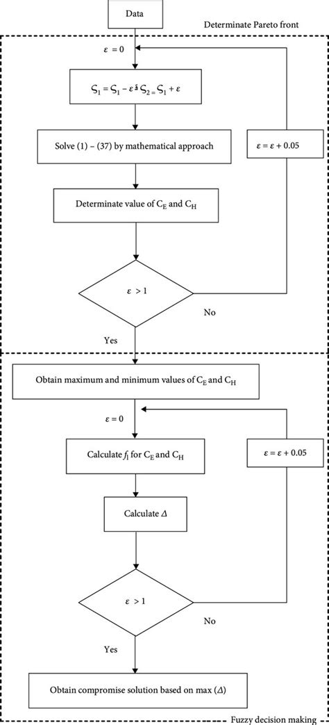 Image result for Problem Solving Flowchart Complex
