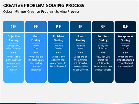Afbeeldingsresultaten voor Creative Problem Solving Process Firestein