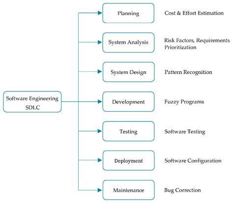Afbeeldingsresultaten voor Software Development Fuzzy Funnel