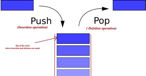 Image result for Array Representaion of Stack