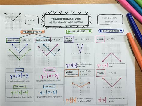Toradh íomhá ar Graphing Transformation of Fractions Worksheet