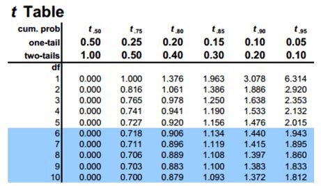 Image result for T Value Distribution Table