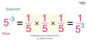 Image result for Negative Numbers with Exponents Rules