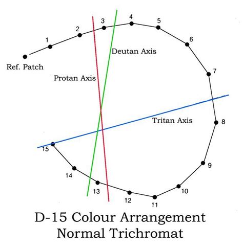 TSA Color Vision Test に対する画像結果