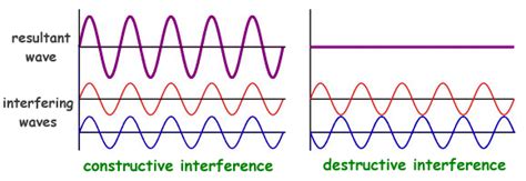 Toradh íomhá ar Physics Wave Interference