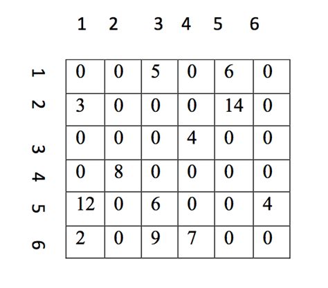 Image result for Dijkstra Algorithm Questions with Answers MapQuest