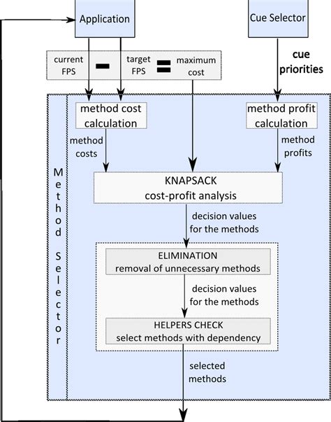 Image result for Property Method Selection