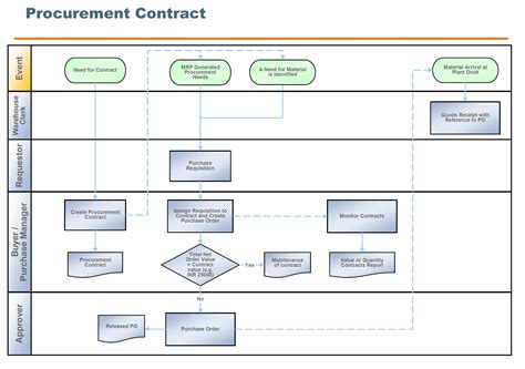 Toradh íomhá ar Flowchart of Oracle SAP