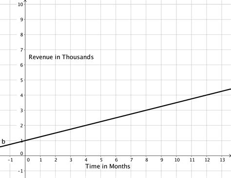Image result for Types of Mathematics Relations Graphs