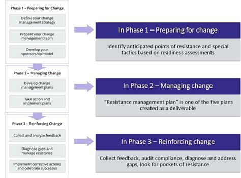 Image result for Change Process Steps