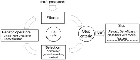 Image result for Genetic Algorithm Feature Selection