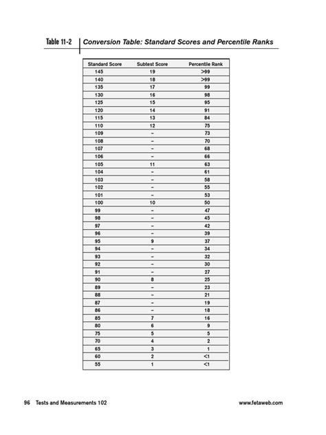 Image result for Standardised Score Conversion Table
