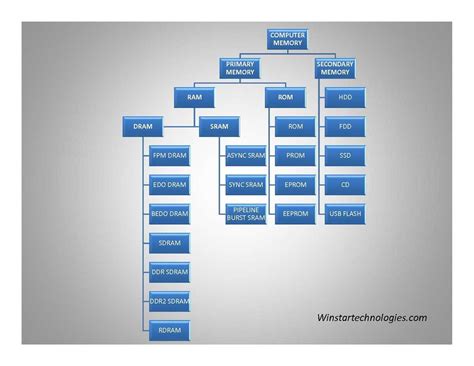 Afbeeldingsresultaten voor Simple Memory Diagram
