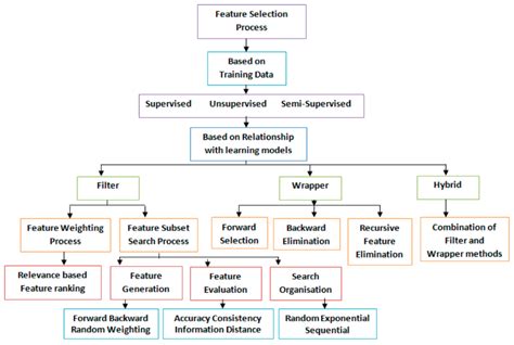 Image result for Feature Selection Method Diagram of Machine Learning