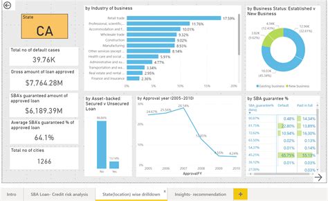 Image result for Power BI Data Visualization Banking Examples
