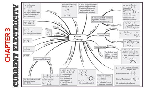 Image result for Mind Map of Class 12 Physics Chapter 3