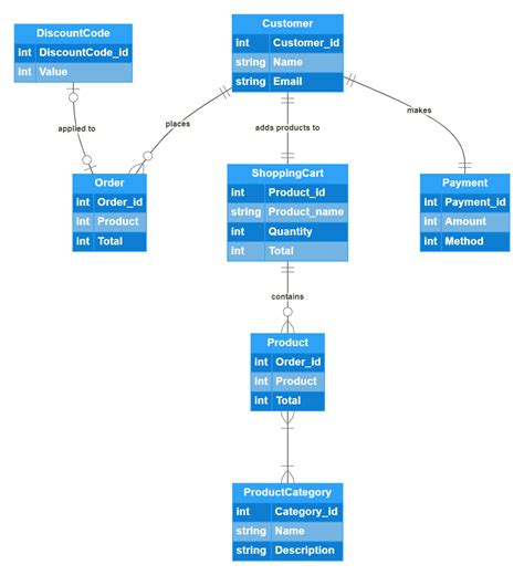 Image result for Relational Database for Ordering ER-Diagram