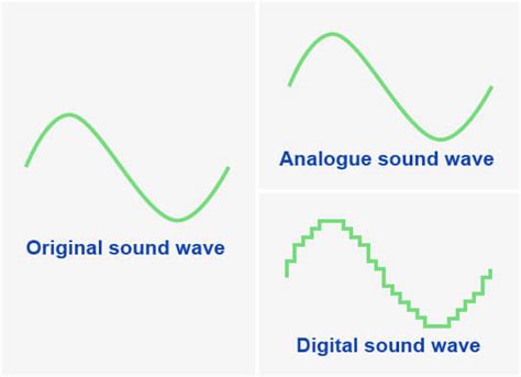 Image result for Digital Sound