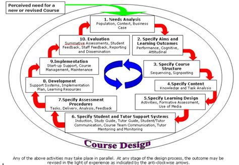 Image result for Course Design Triangle