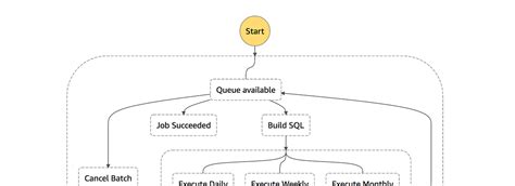 Image result for Complex AWS Step Function