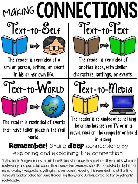Image result for Anchor Charts for Reading