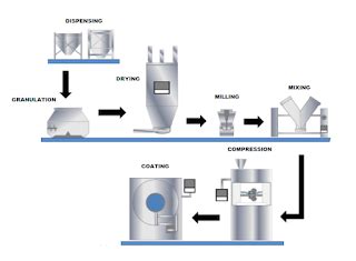 Image result for Tableting Process