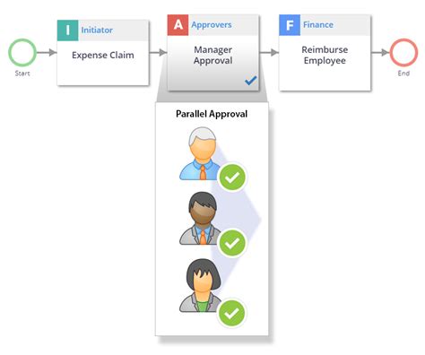 Image result for Approval Workflow of Series Vs. Parallel