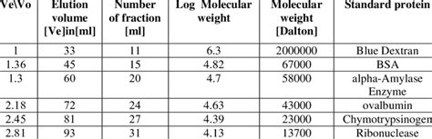 Image result for elution volume