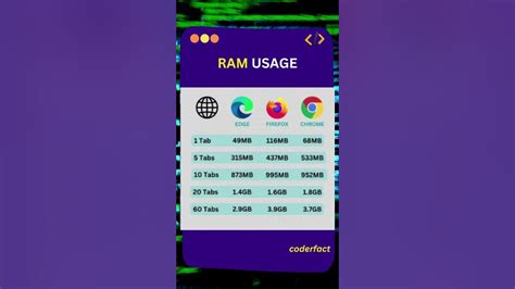 Image result for Web Browser RAM Usage