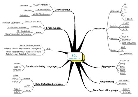Image result for SQL Commands Mind Map