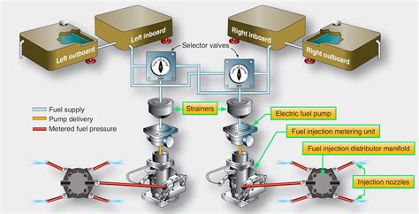Image result for Fuel Injection System Airplane Diagram