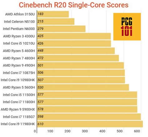 Toradh íomhá ar Processor Clock Speed Graph