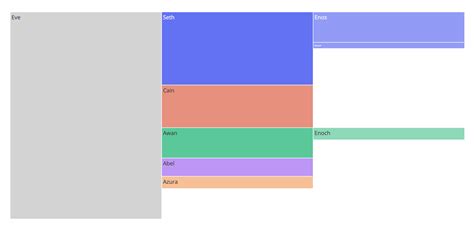 Afbeeldingsresultaten voor Python Icicle Chart