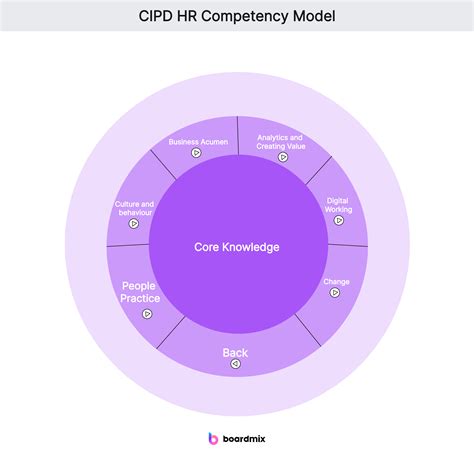 Afbeeldingsresultaten voor Create a Competency Model
