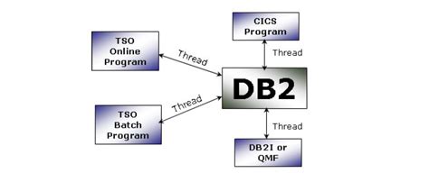 Toradh íomhá ar Mainframe DB2 Graph
