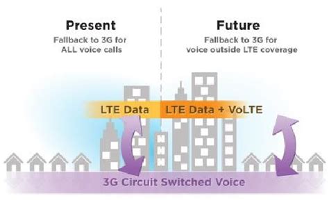 Voice Over LTE Benefits に対する画像結果