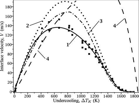 Image result for Growth Kinetics Graph
