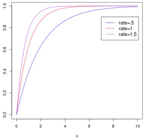Image result for Shape of Exponential Distribution