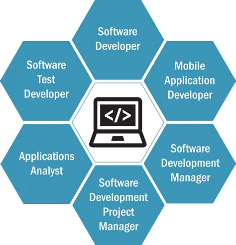 Image result for Information Technology and Software Development
