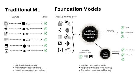 Image result for Traditional Machine Learning Models