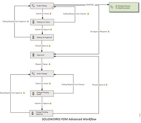 Image result for PDM Workflow for Engineering Approval
