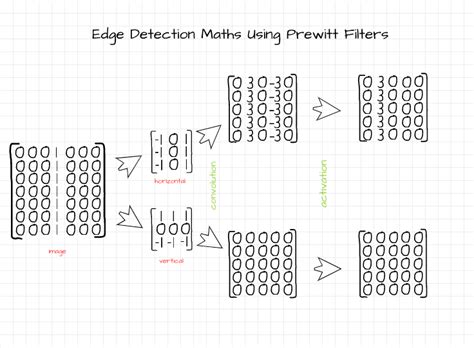 Image result for Edge Detection Convolution GIF