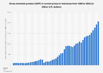 Image result for Indonesia Gdp Graph