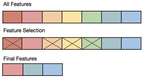 Image result for Feature Selection Method Diagram of Machine Learning