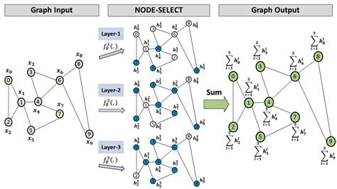 Image result for Node Graph Architecture