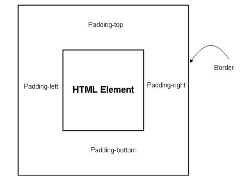 Toradh íomhá ar Padding Syntax in CSS in Percentage