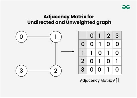 Example of Adjacency Matrix 4 Vertices に対する画像結果