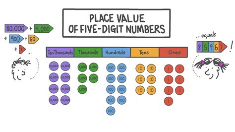 Image result for 5 Digit Number Table