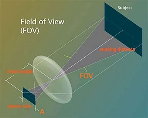 Image result for Field of View of Machine Vision Camera
